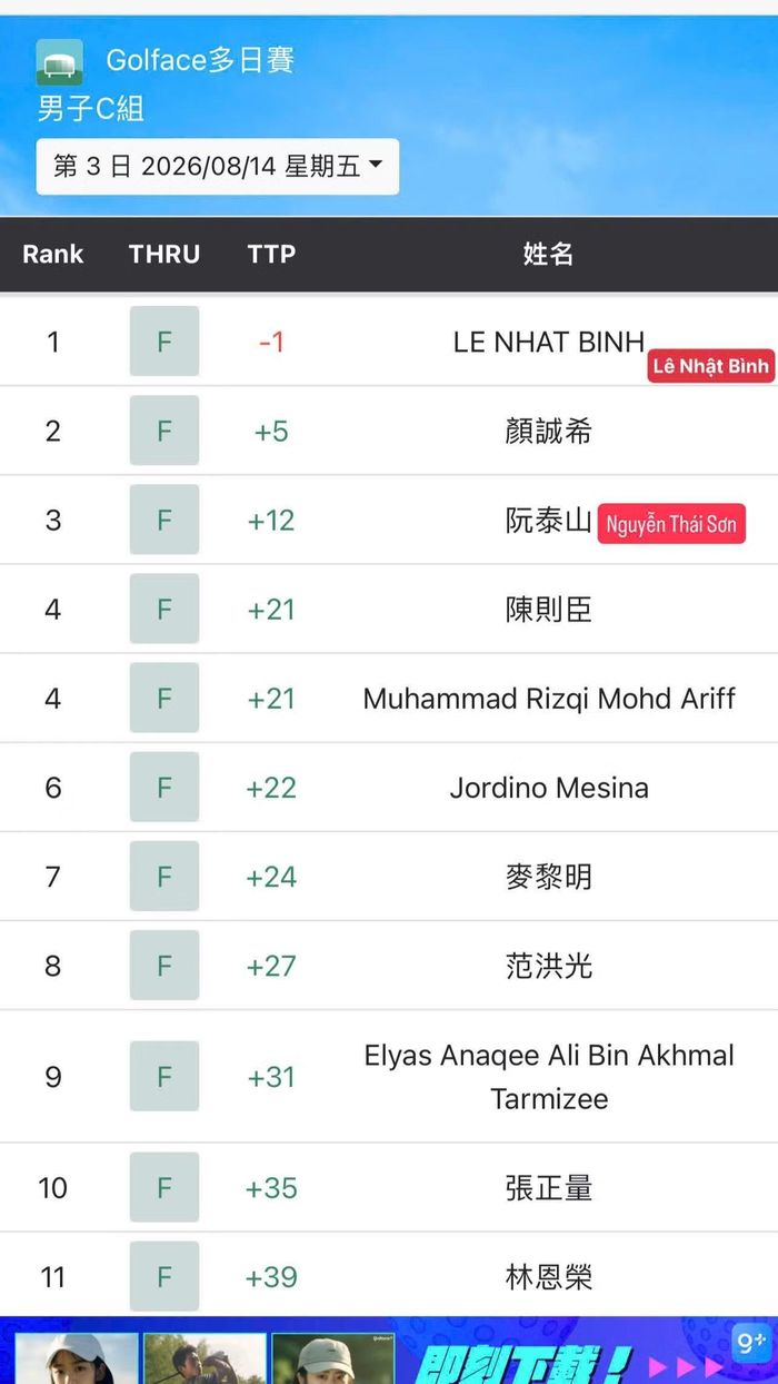 Các golfer Việt Nam đạt kết quả tốt.