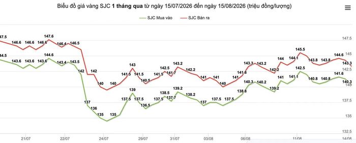 Giá vàng miếng SJC "giằng co" 1 tháng qua.