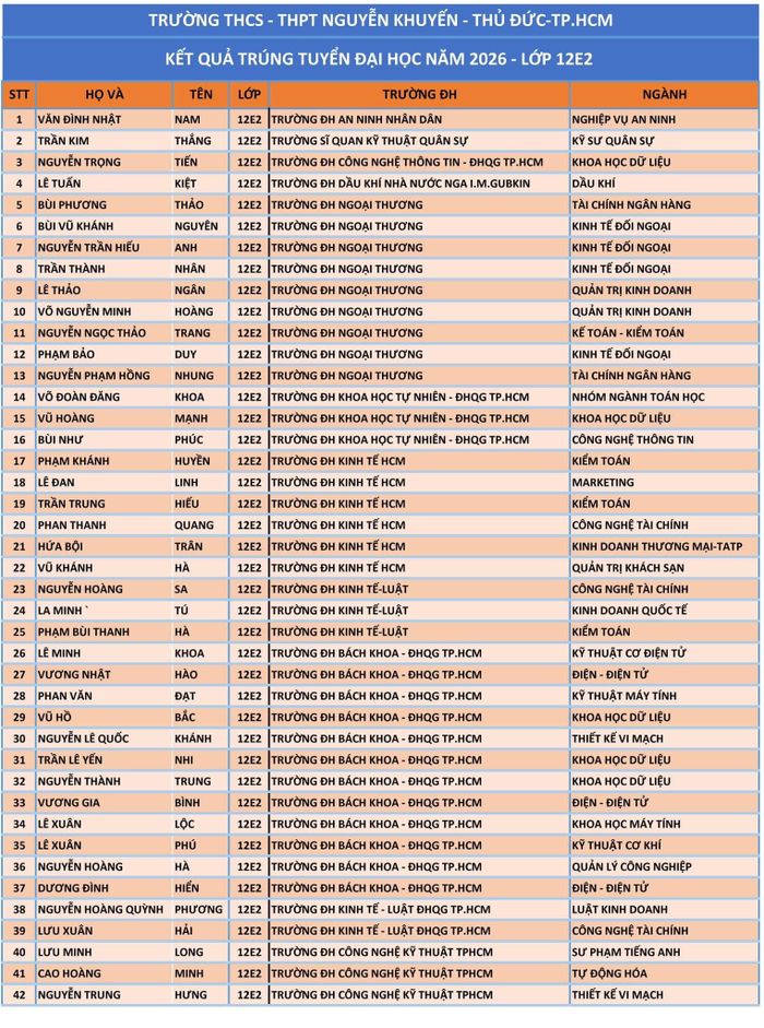 Lớp 12E2 có 42 học sinh được thống kê kết quả trúng tuyển đại học năm 2026. Ảnh: Trường THCS-THPT Nguyễn Khuyến 