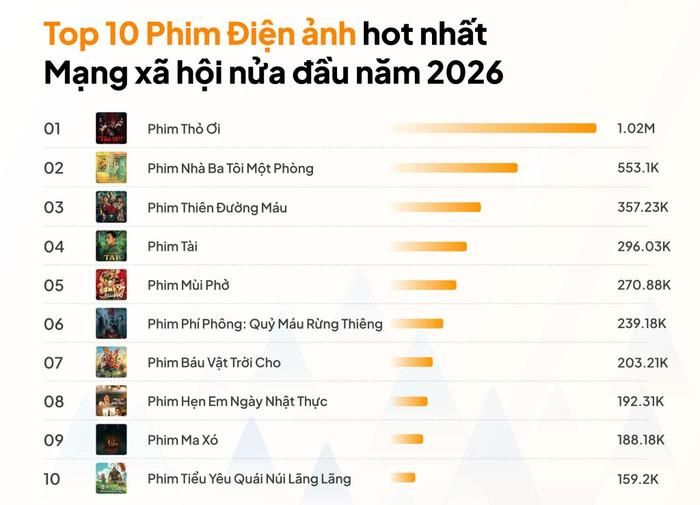 Hẹn Em Ngày Nhật Thực góp mặt trong top 10 phim Việt ăn khách nửa đầu năm. Ảnh: Younet Media.
