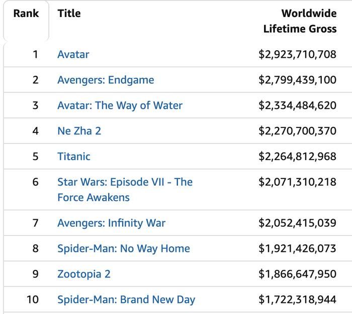 Spider-Man: Brand New Day đã thu về khoảng 1,7 tỷ USD toàn cầu, góp mặt trong top 10 phim điện ảnh có doanh thu cao nhất lịch sử. 