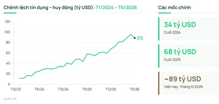 Tổng tín dụng ngành ngân hàng hiện khoảng 750 - 760 tỷ USD, cao hơn huy động tới gần 90 tỷ USD. Ảnh: DC