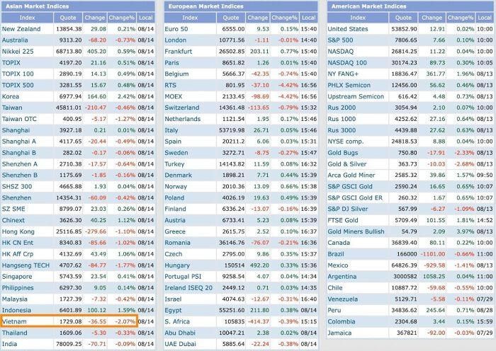 VN-Index giảm mạnh nhất trong nhóm chỉ số chứng khoán châu Á ngyaf 14/8. (Nguồn: StockQ).