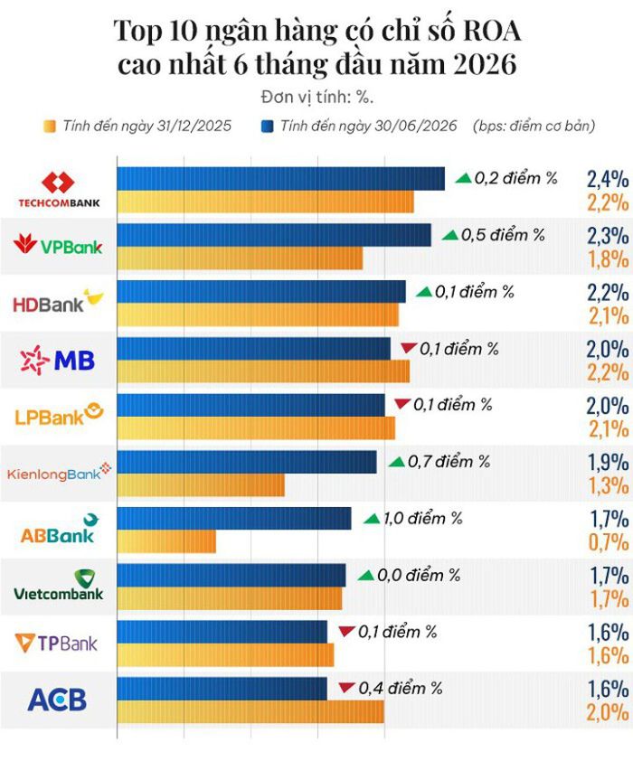 Nguồn: BCTC các ngân hàng, WiData - Đồ hoạ: Vân Miên.
