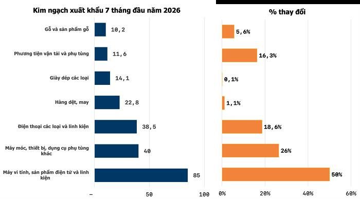 Các nhóm hàng hoá có kim ngạch xuất khẩu lớn nhất7 tháng đầu năm 2026 và mức tăng trưởng. (Nguồn: Cục Hải quan, Hạ An tổng hợp).