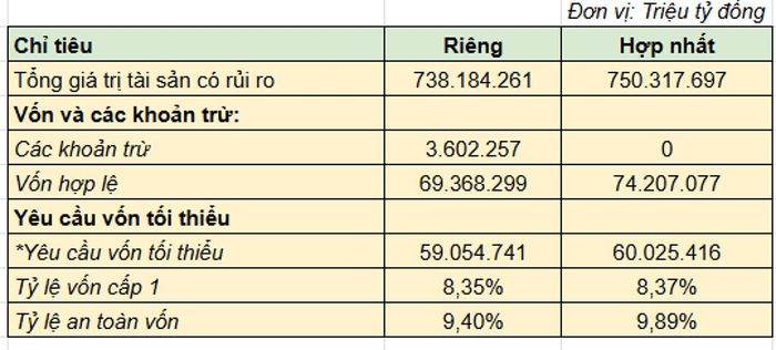 Tỷ lệ an toàn vốn của STB 6 tháng đầu năm 2026.