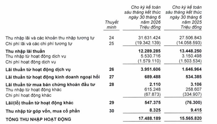 Báo cáo kết quả hoạt động kinh doanh hợp nhất giữa niên độ 2026 của STB sau soát xét.
