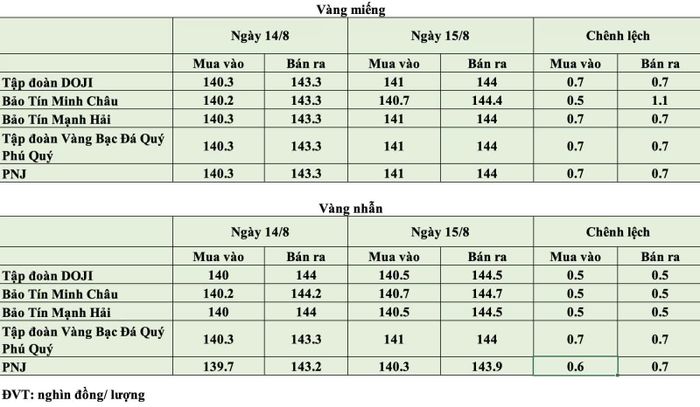 Giá vàng tại thời điểm mở cửa phiên ngày 15/8. Nguồn: PV tổng hợp.