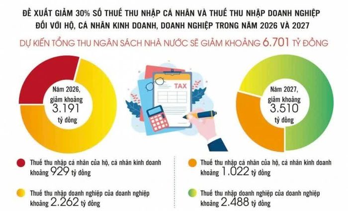 Nguồn: Bộ Tài chính. Đồ họa: Phương Anh