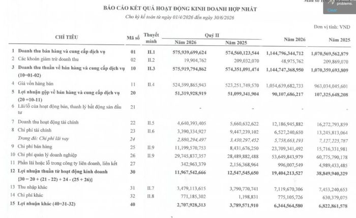 Kết quả kinh doanh hợp nhất quý II/2026 của Dược phẩm Hà Tây. Nguồn: BCTC.