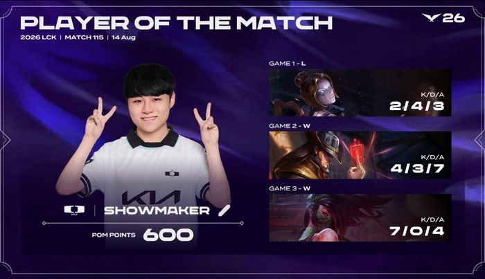 ShowMaker tỏa sáng với Akali, góp công lớn giúp DK lội ngược dòng T1