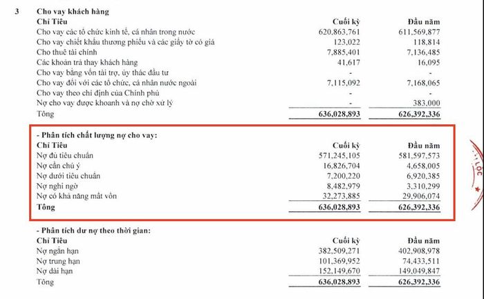 Nợ nhóm 3, nhóm 4 và nhóm 5 tại ngày 30/6/2026 cộng lại 47.957 tỷ đồng, chiếm 7,54% tổng dư nợ cho vay khách hàng, tăng từ mức 6,41% hồi đầu năm. Ảnh chụp thuyết minh báo cáo tài chính hợp nhất quý 2/2026.