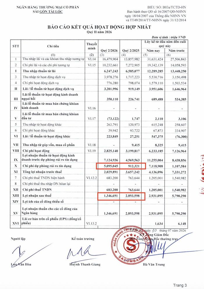Chi phí dự phòng rủi ro tín dụng quý 2/2026 lên 5.095 tỷ đồng, gấp 5,6 lần cùng kỳ, kéo lợi nhuận sau thuế hợp nhất xuống 1.346,7 tỷ đồng. Ảnh chụp báo cáo kết quả hoạt động hợp nhất quý 2/2026 của Ngân hàng TMCP Sài Gòn Tài Lộc.