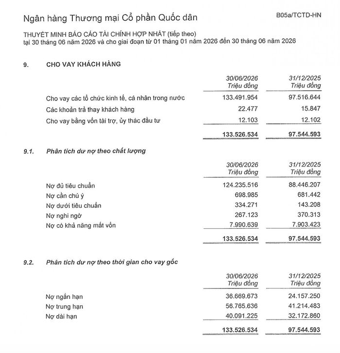 Nợ có khả năng mất vốn của NCB ở mức 7.990,6 tỷ đồng, chiếm gần 93% tổng nợ xấu 8.592 tỷ đồng tại ngày 30/6/2026. Ảnh chụp thuyết minh báo cáo tài chính hợp nhất quý 2/2026.