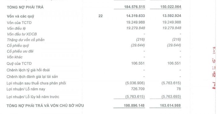 Tại ngày 30/6/2026, lợi nhuận sau thuế chưa phân phối của NCB âm 5.036,9 tỷ đồng, kéo vốn chủ sở hữu xuống 14.319,6 tỷ đồng, thấp hơn vốn điều lệ 19.279,8 tỷ đồng. Ảnh chụp báo cáo tài chính hợp nhất quý 2/2026.