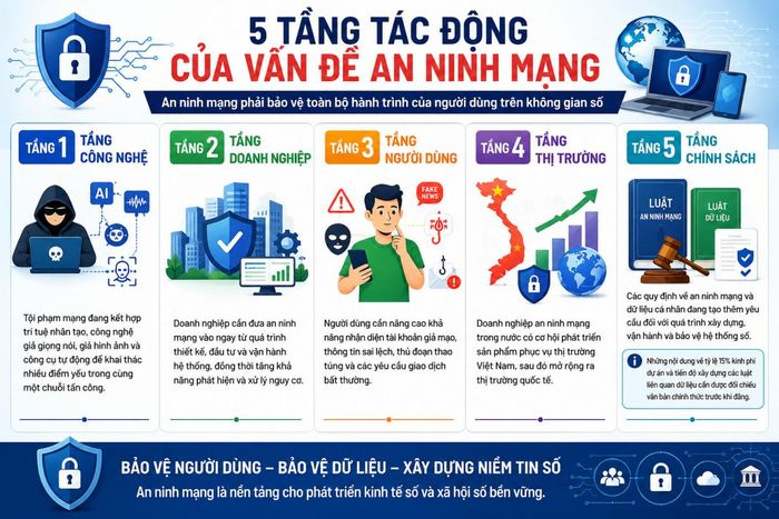 5 tầng tác động của vấn đề an ninh mạng.