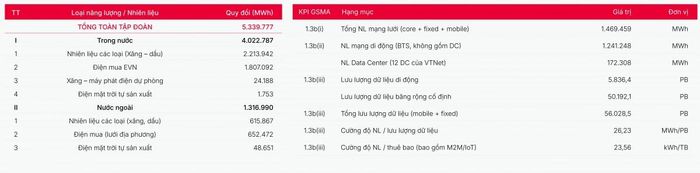 Bảng năng lượng tiêu thụ Viettel 2025 gồm điện lưới và điện mặt trời trong nước và nước ngoài. Ảnh chụp báo cáo