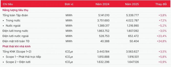 Bảng so sánh năng lượng và phát thải khí nhà kính Viettel năm 2024 và 2025 trong báo cáo phát triển bền vững. Ảnh chụp báo cáo