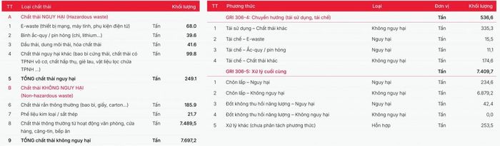 Bảng quản lý chất thải Viettel năm 2025 tổng 7.946 tấn theo hướng kinh tế tuần hoàn