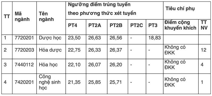 Điểm chuẩn năm 2026 của Trường Đại học Dược Hà Nội. Ký hiệu: PT4 -kết quả thi tốt nghiệp THPT; PT2A - kết hợp kết quả học tập THPT với chứng chỉ SAT; PT2B - kết quả học tập THPT chuyên; PT2C - CCQT A-level; PT3 - Kỳ thi đánh giá tư duy của ĐHBKHN. (Nguồn: HUP)