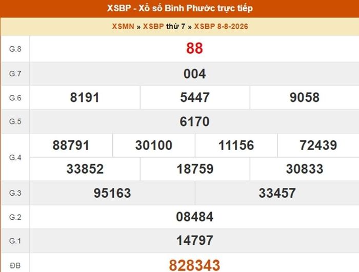 XSBP 8/8, kết quả xổ số Bình Phước ngày 8/8/2026