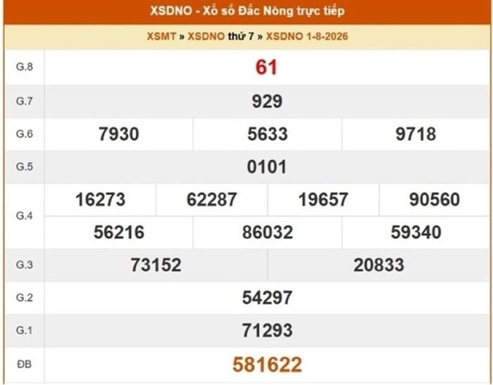 Kết quả xổ số Đắk Nông ngày 1/8/2026.