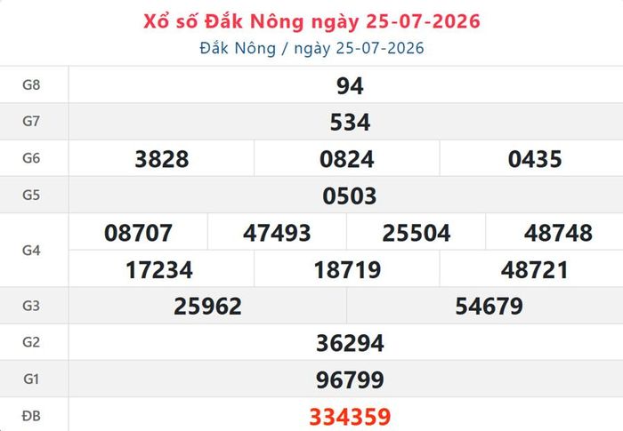 XSDNO 25/7, kết quả xổ số Đắk Nông ngày 25/7/2026.