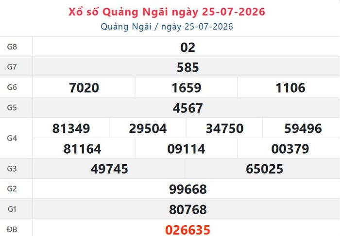 Kết quả xổ số Quảng Ngãi ngày 25/7/2026.