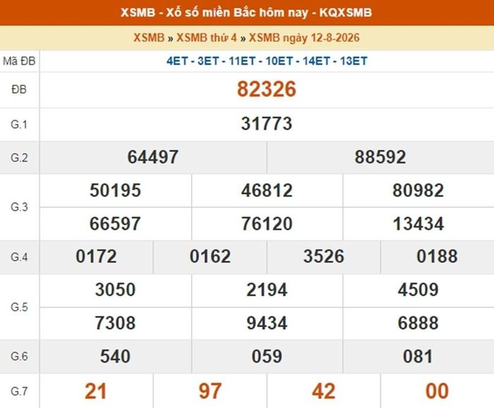 Kết quả xổ số miền Bắc ngày 12/8/2026.