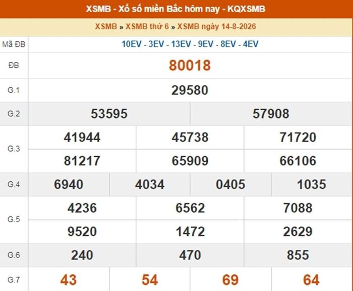 Kết quả xổ số miền Bắc ngày 14/8/2026.