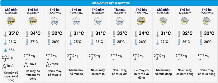 Dự báo thời tiết Hà Nội 10 ngày tới. (Nguồn: NCHMF)