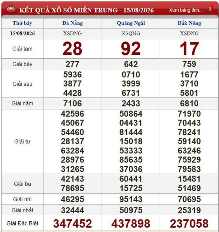 Kết quả xổ số miền Trung ngày 15/8/2026.