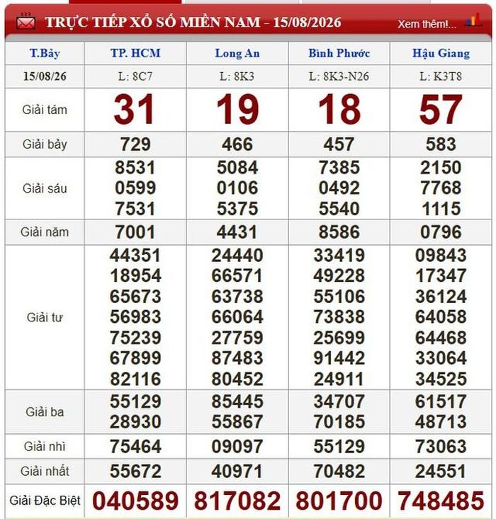 Kết quả xổ số miền Nam ngày 15/8/2026.
