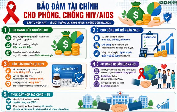 Yêu cầu thứ năm: Bảo đảm tài chính cho công tác phòng, chống HIV/AIDS.