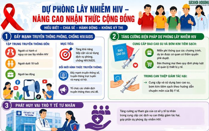 Yêu cầu thứ hai: Dự phòng lây nhiễm HIV và truyền thông nâng cao nhận thức cộng đồng.