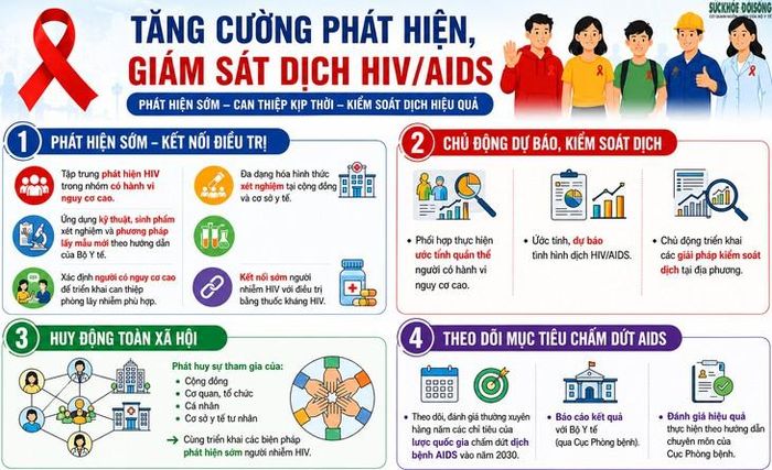 Yêu cầu thứ nhất: Tăng cường phát hiện người nhiễm HIV, giám sát dịch HIV/AIDS.