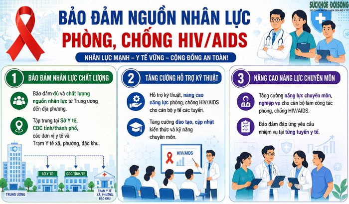 Yêu cầu thứ sáu: Bảo đảm nguồn nhân lực phục vụ công tác phòng, chống HIV/AIDS.