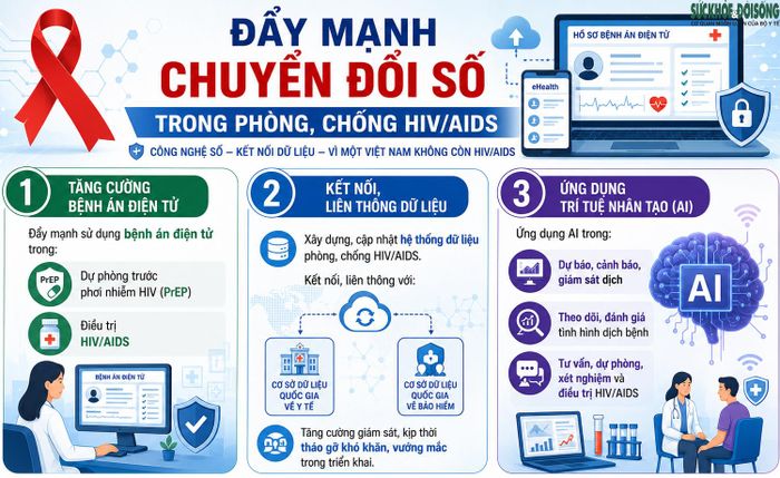 Yêu cầu thứ tư: Đẩy mạnh ứng dụng công nghệ thông tin và chuyển đổi số trong phòng, chống HIV/AIDS.