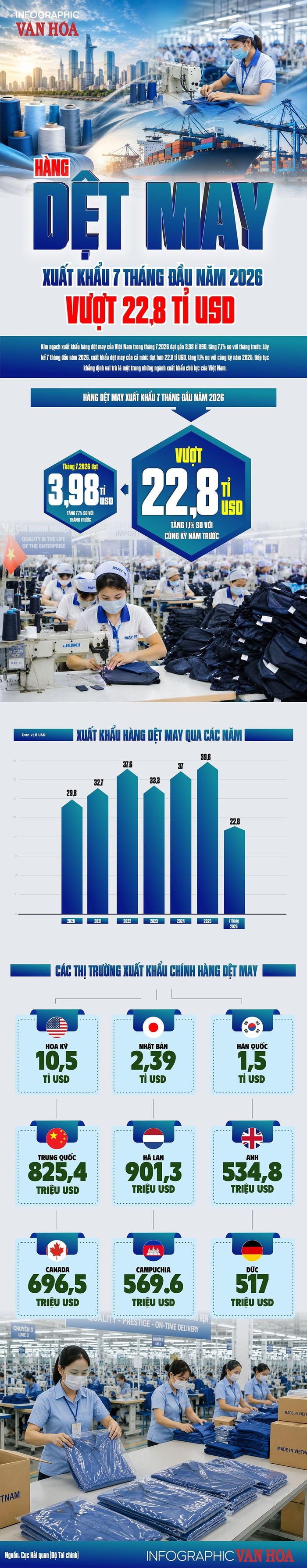 Hàng dệt may xuất khẩu 7 tháng đầu năm 2026 vượt 22,8 tỉ USD, với Mỹ tiếp tục là thị trường lớn nhất.