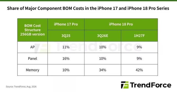 Các mức tăng đối với từng linh kiện qua 2 thế hệ iPhone 17 Pro và 18 Pro.
