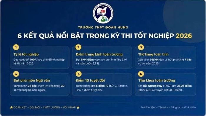 6 Kết quả nổi bật của Trường THPT Đoan Hùng trong Kỳ thi tốt nghiệp THPT năm 2026.