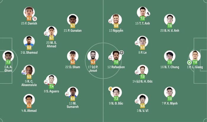 Điểm số cụ thể của cầu thủ 2 đội.