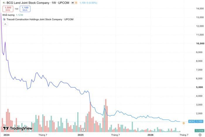 Diễn biến giá cổ phiếu BCR kể từ khi niêm yết cho đến nay. (Nguồn: TradingView).