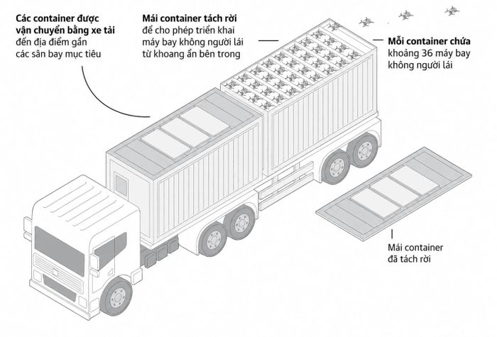 Cách thức ngụy trang và triển khai drone trong chiến dịch "Mạng Nhện". Ảnh: The Guardian