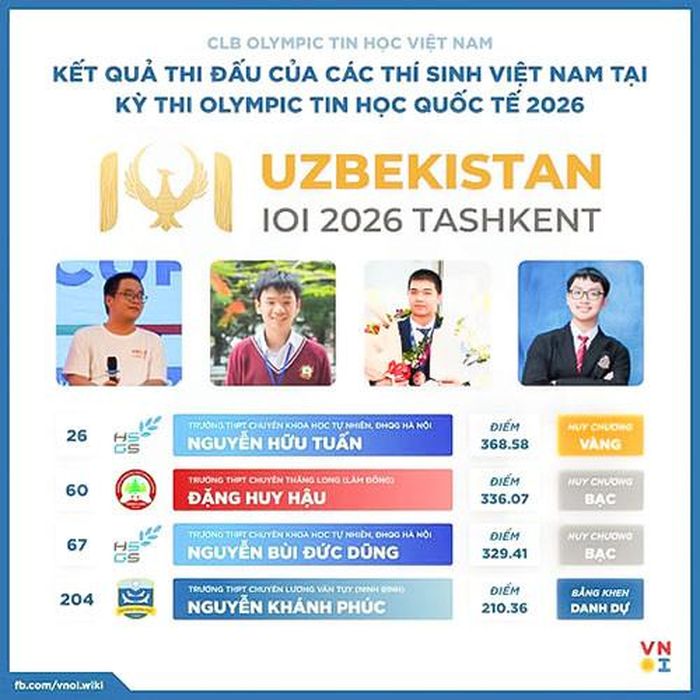 Kết quả thi đấu của Đoàn Việt Nam tại IOI 2026