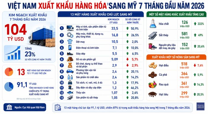 Xuất khẩu hàng hóa sang Mỹ trong 7 tháng đầu năm 2026.