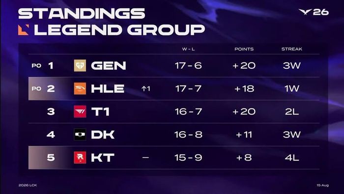 Bảng xếp hạng bảng Legend HLE và Gen.G chính thức giành vé vào Playoffs