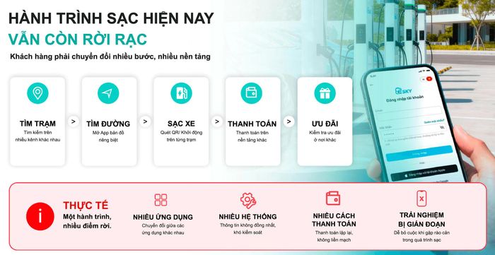 Nhiều phiền toái phát sinh nếu hệ sinh thái trạm sạc toàn quốc không kết nối đồng bộ. Ảnh: PV