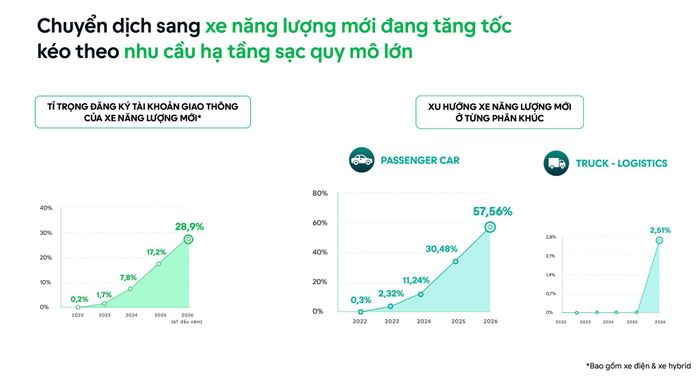 Tỉ lệ sử dụng xe năng lượng mới trong cơ cấu giao thông hiện nay. Nguồn dữ liệu: VETC