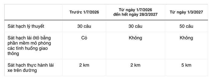  Số lượng câu hỏi bài thi lý thuyết sẽ tăng từ 30 lên 50 câu từ tháng 3/2027. Bảng: Tri Thức - Znews.